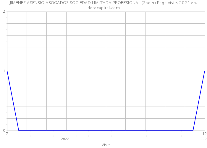 JIMENEZ ASENSIO ABOGADOS SOCIEDAD LIMITADA PROFESIONAL (Spain) Page visits 2024 
