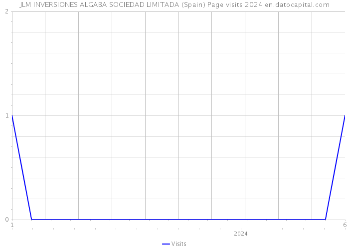 JLM INVERSIONES ALGABA SOCIEDAD LIMITADA (Spain) Page visits 2024 