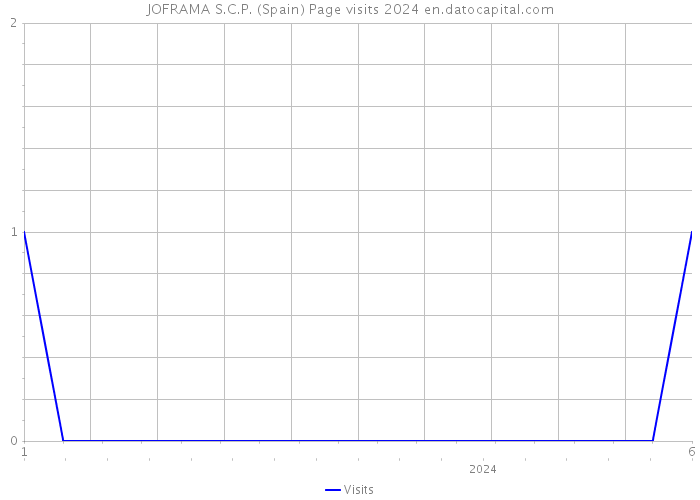 JOFRAMA S.C.P. (Spain) Page visits 2024 