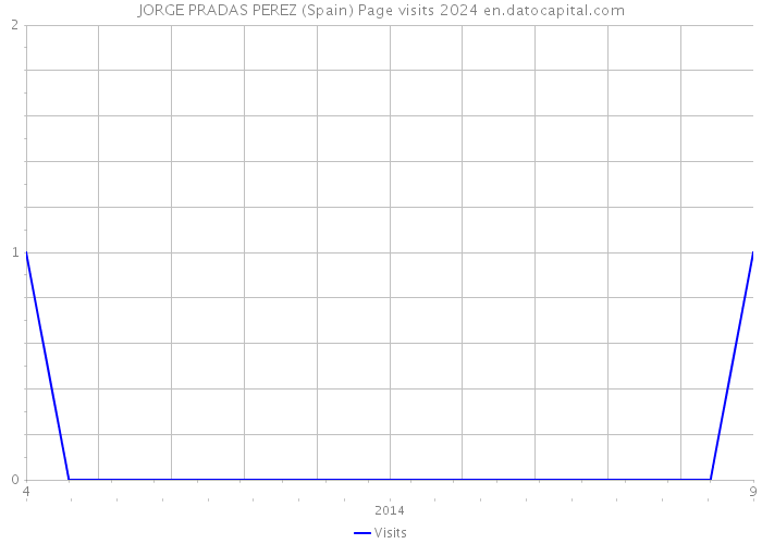 JORGE PRADAS PEREZ (Spain) Page visits 2024 