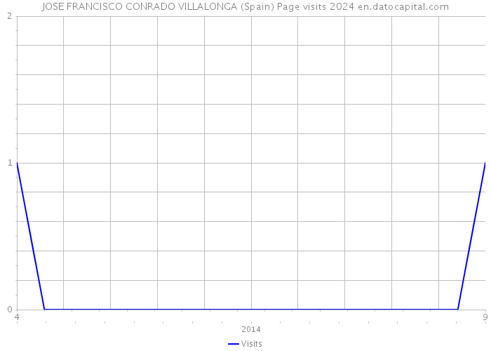 JOSE FRANCISCO CONRADO VILLALONGA (Spain) Page visits 2024 