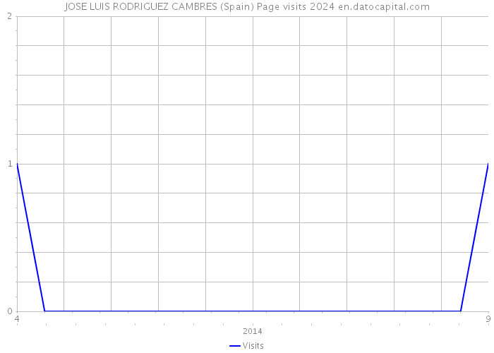 JOSE LUIS RODRIGUEZ CAMBRES (Spain) Page visits 2024 