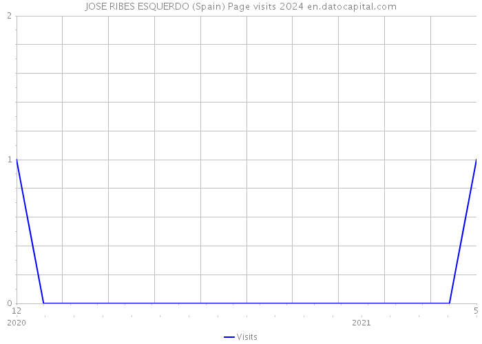 JOSE RIBES ESQUERDO (Spain) Page visits 2024 
