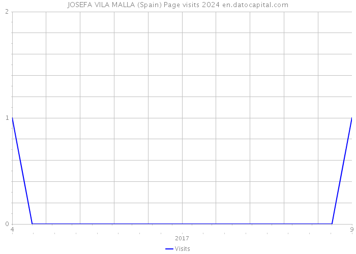 JOSEFA VILA MALLA (Spain) Page visits 2024 