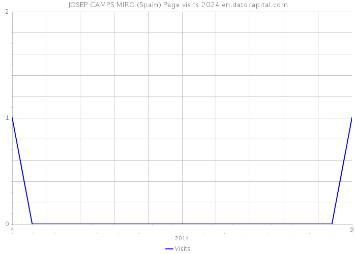 JOSEP CAMPS MIRO (Spain) Page visits 2024 