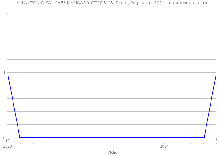 JUAN ANTONIO SANCHEZ MANGAS Y OTROS CB (Spain) Page visits 2024 