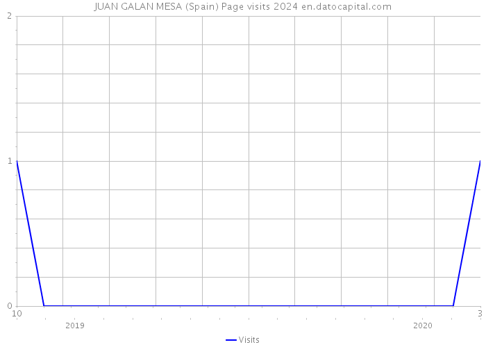 JUAN GALAN MESA (Spain) Page visits 2024 