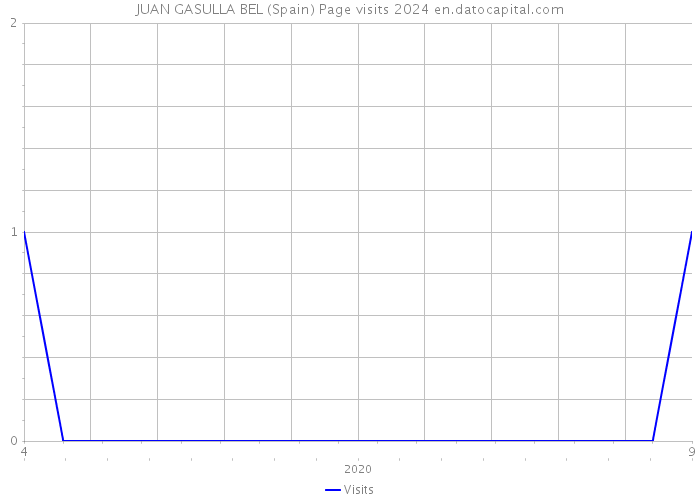 JUAN GASULLA BEL (Spain) Page visits 2024 