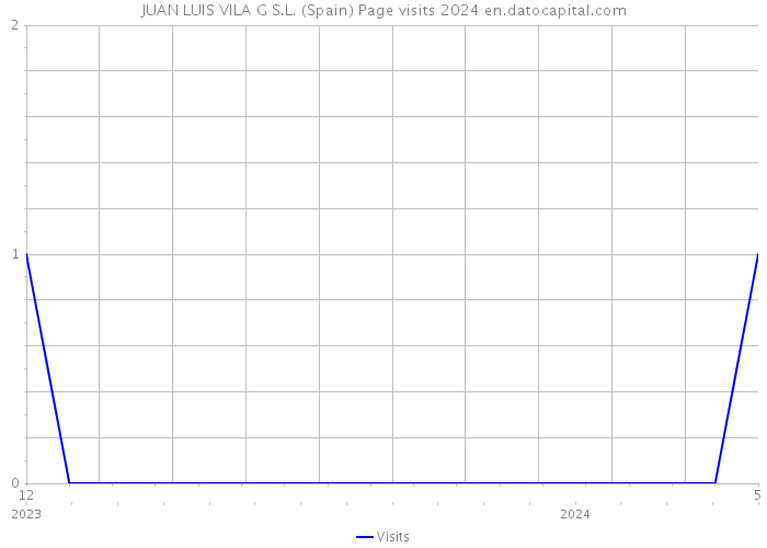 JUAN LUIS VILA G S.L. (Spain) Page visits 2024 