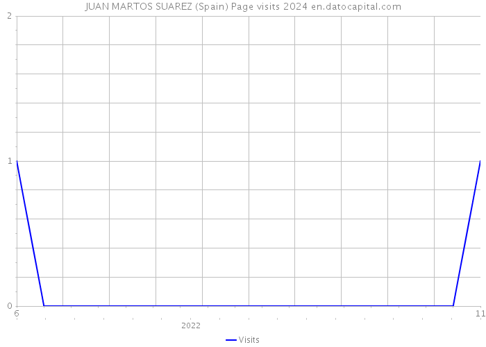 JUAN MARTOS SUAREZ (Spain) Page visits 2024 