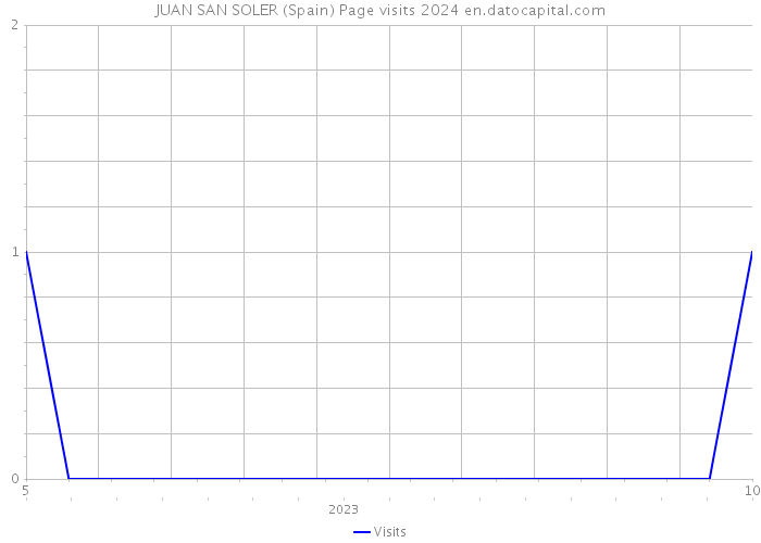 JUAN SAN SOLER (Spain) Page visits 2024 