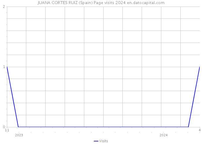 JUANA CORTES RUIZ (Spain) Page visits 2024 