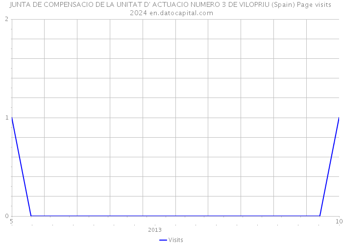 JUNTA DE COMPENSACIO DE LA UNITAT D' ACTUACIO NUMERO 3 DE VILOPRIU (Spain) Page visits 2024 