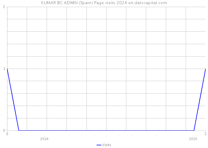KUMAR BC ADWIN (Spain) Page visits 2024 