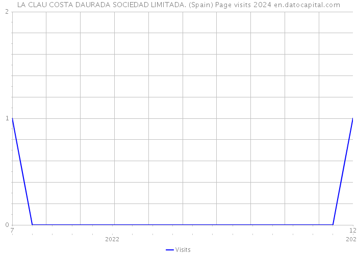 LA CLAU COSTA DAURADA SOCIEDAD LIMITADA. (Spain) Page visits 2024 