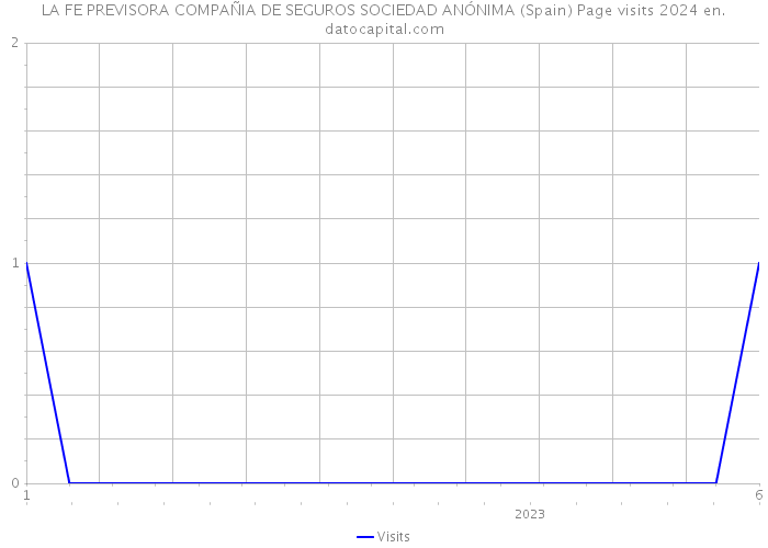 LA FE PREVISORA COMPAÑIA DE SEGUROS SOCIEDAD ANÓNIMA (Spain) Page visits 2024 