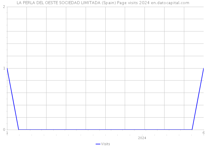 LA PERLA DEL OESTE SOCIEDAD LIMITADA (Spain) Page visits 2024 