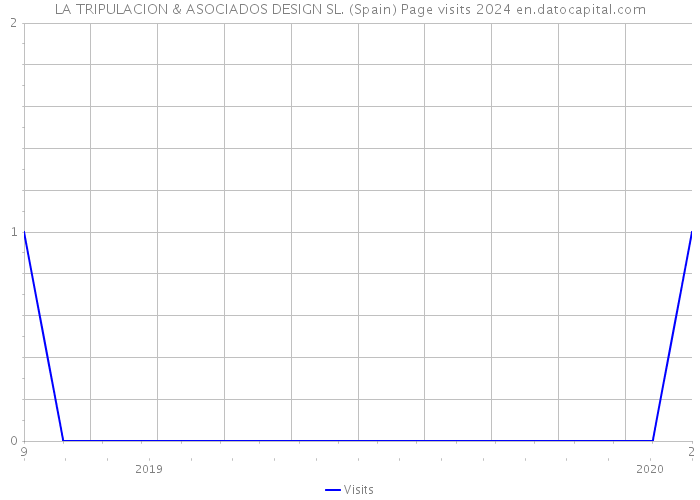 LA TRIPULACION & ASOCIADOS DESIGN SL. (Spain) Page visits 2024 