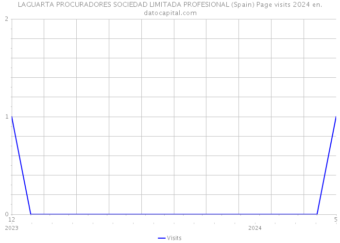 LAGUARTA PROCURADORES SOCIEDAD LIMITADA PROFESIONAL (Spain) Page visits 2024 