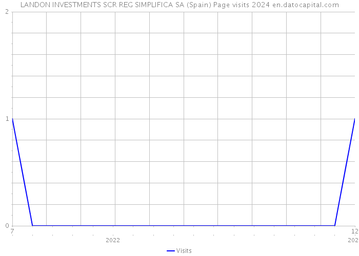 LANDON INVESTMENTS SCR REG SIMPLIFICA SA (Spain) Page visits 2024 