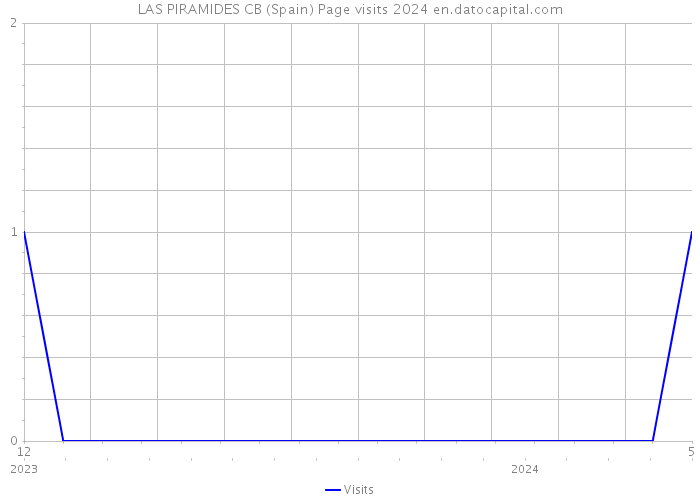 LAS PIRAMIDES CB (Spain) Page visits 2024 