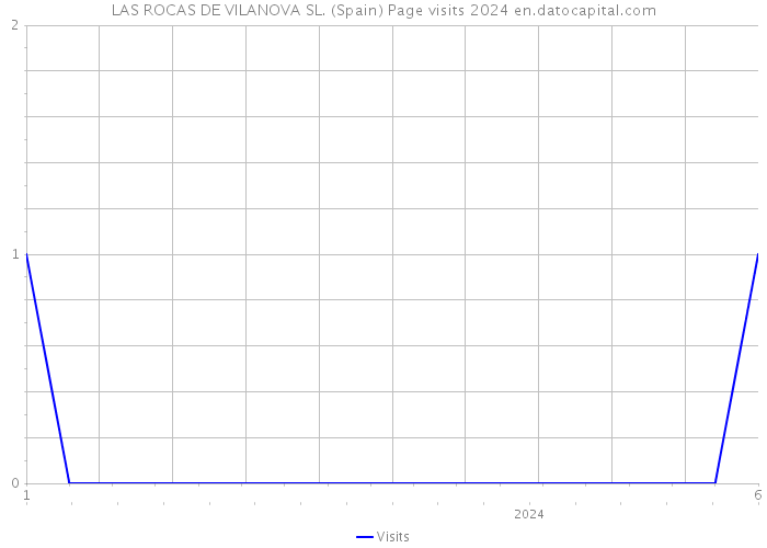 LAS ROCAS DE VILANOVA SL. (Spain) Page visits 2024 