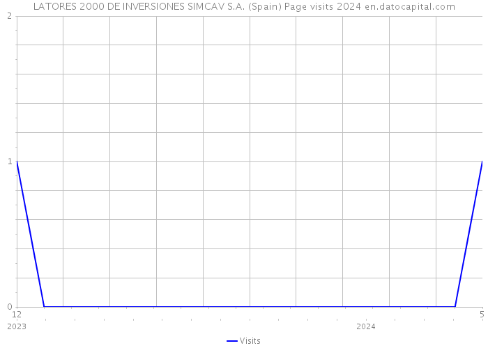 LATORES 2000 DE INVERSIONES SIMCAV S.A. (Spain) Page visits 2024 