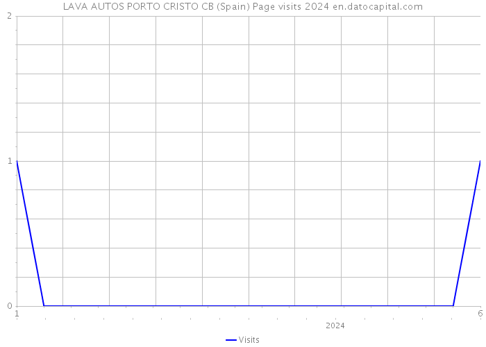 LAVA AUTOS PORTO CRISTO CB (Spain) Page visits 2024 