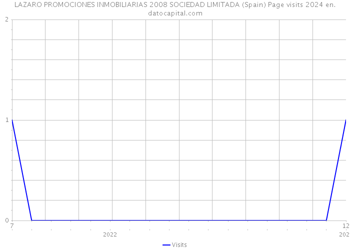 LAZARO PROMOCIONES INMOBILIARIAS 2008 SOCIEDAD LIMITADA (Spain) Page visits 2024 
