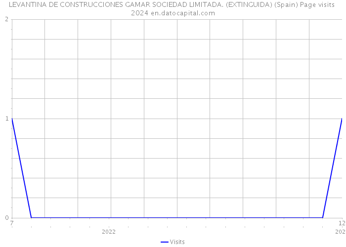 LEVANTINA DE CONSTRUCCIONES GAMAR SOCIEDAD LIMITADA. (EXTINGUIDA) (Spain) Page visits 2024 