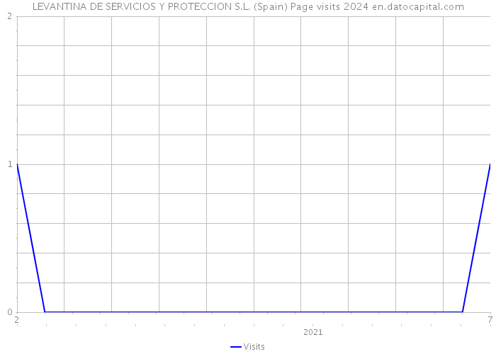 LEVANTINA DE SERVICIOS Y PROTECCION S.L. (Spain) Page visits 2024 