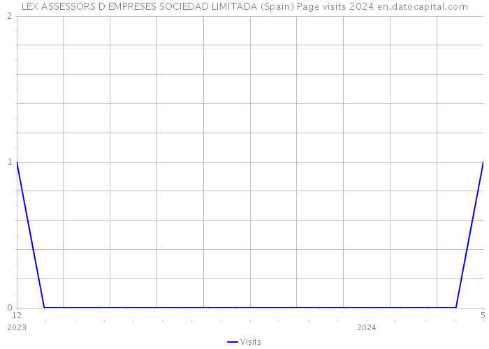 LEX ASSESSORS D EMPRESES SOCIEDAD LIMITADA (Spain) Page visits 2024 