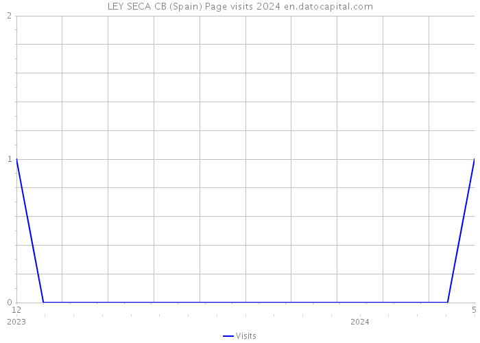 LEY SECA CB (Spain) Page visits 2024 