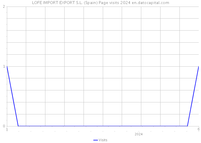 LOFE IMPORT EXPORT S.L. (Spain) Page visits 2024 