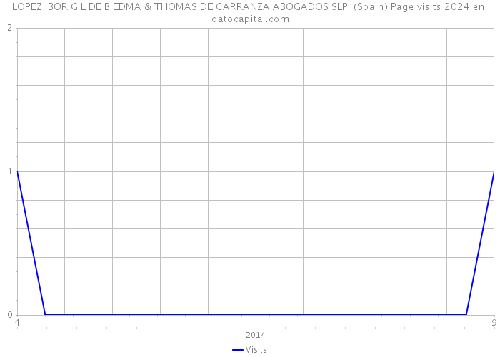 LOPEZ IBOR GIL DE BIEDMA & THOMAS DE CARRANZA ABOGADOS SLP. (Spain) Page visits 2024 