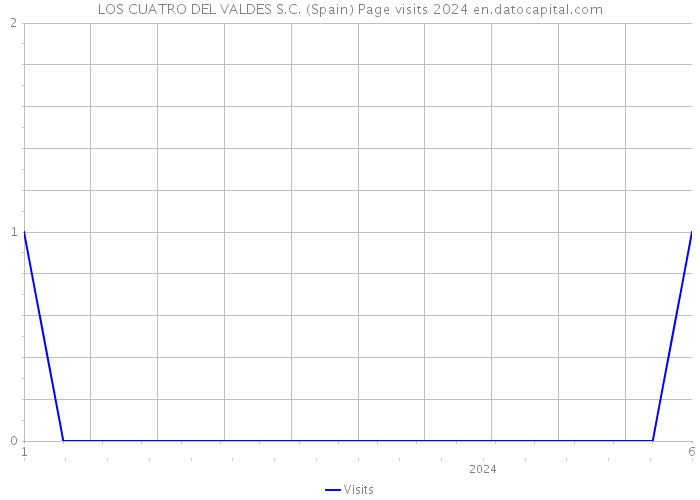 LOS CUATRO DEL VALDES S.C. (Spain) Page visits 2024 