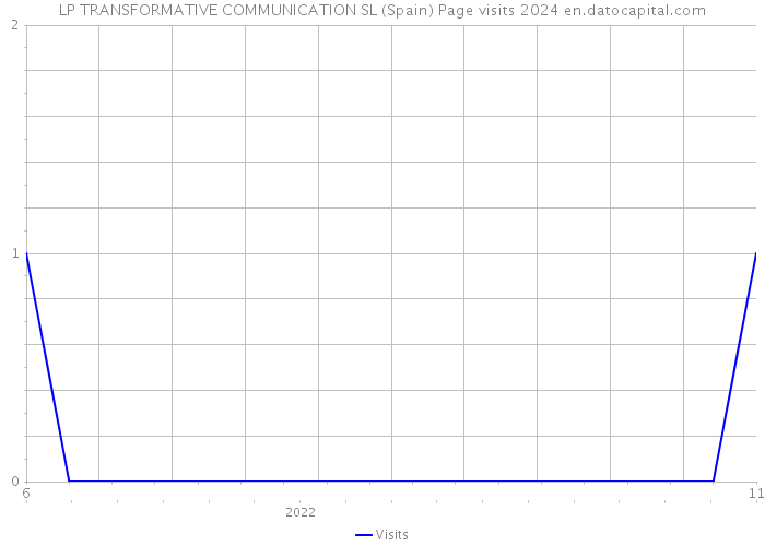 LP TRANSFORMATIVE COMMUNICATION SL (Spain) Page visits 2024 