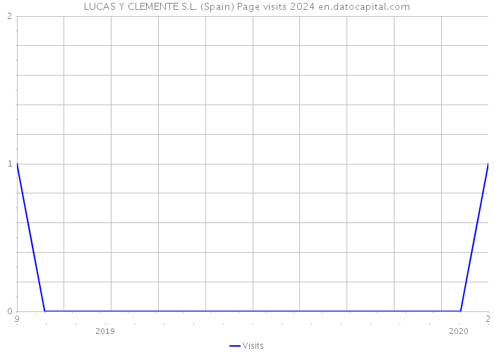LUCAS Y CLEMENTE S.L. (Spain) Page visits 2024 