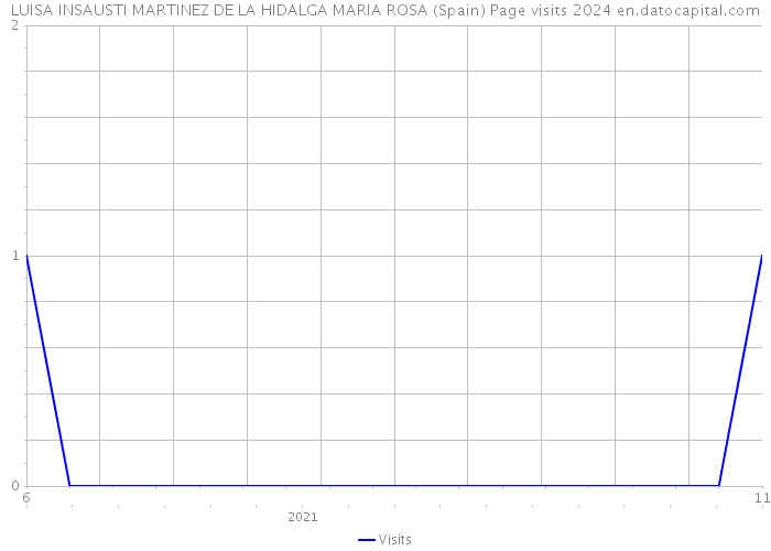 LUISA INSAUSTI MARTINEZ DE LA HIDALGA MARIA ROSA (Spain) Page visits 2024 