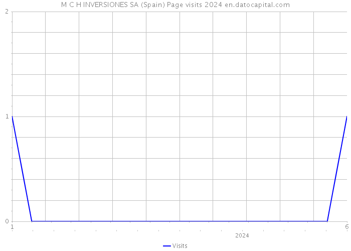 M C H INVERSIONES SA (Spain) Page visits 2024 