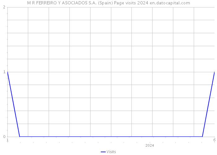 M R FERREIRO Y ASOCIADOS S.A. (Spain) Page visits 2024 