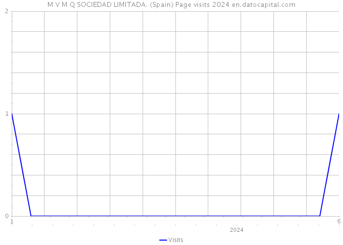 M V M Q SOCIEDAD LIMITADA. (Spain) Page visits 2024 