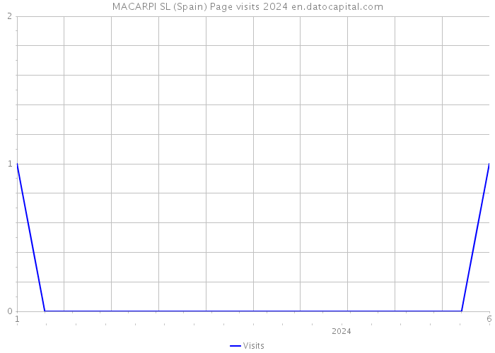 MACARPI SL (Spain) Page visits 2024 