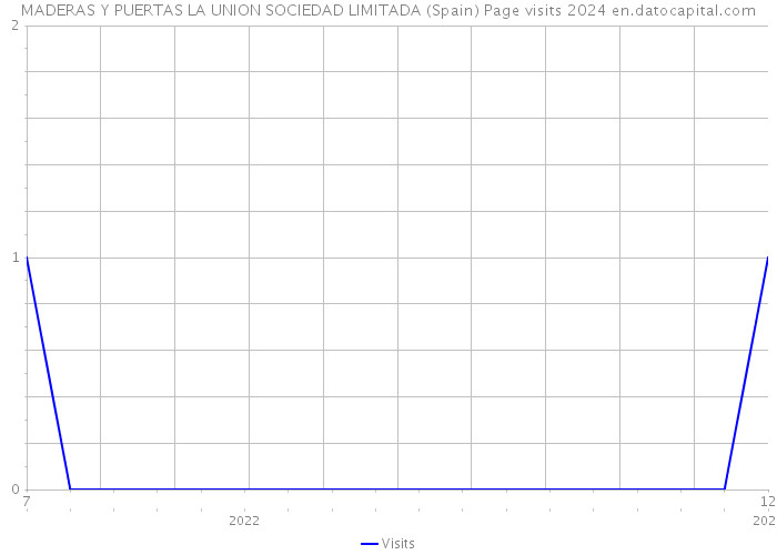 MADERAS Y PUERTAS LA UNION SOCIEDAD LIMITADA (Spain) Page visits 2024 