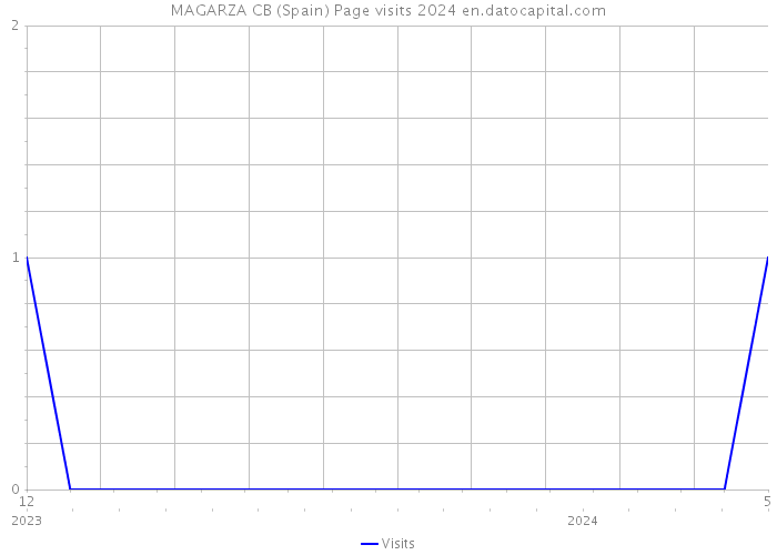 MAGARZA CB (Spain) Page visits 2024 