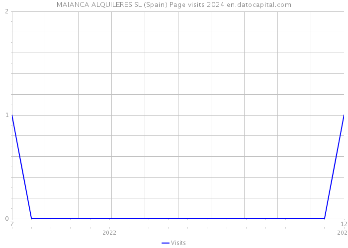 MAIANCA ALQUILERES SL (Spain) Page visits 2024 