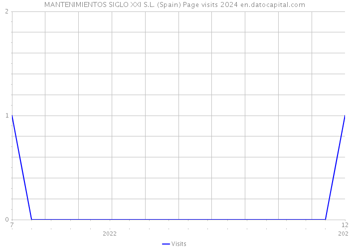 MANTENIMIENTOS SIGLO XXI S.L. (Spain) Page visits 2024 