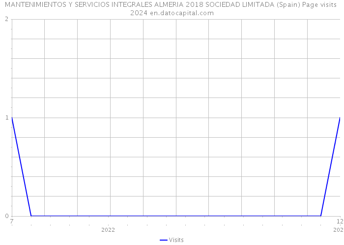 MANTENIMIENTOS Y SERVICIOS INTEGRALES ALMERIA 2018 SOCIEDAD LIMITADA (Spain) Page visits 2024 