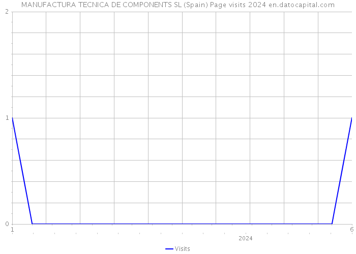 MANUFACTURA TECNICA DE COMPONENTS SL (Spain) Page visits 2024 