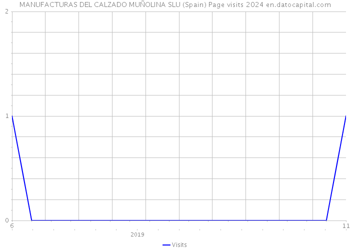 MANUFACTURAS DEL CALZADO MUÑOLINA SLU (Spain) Page visits 2024 